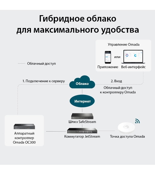Контроллер TP-Link Omada hardware Controller OC300, 2 gigabit ethernet ports, 1 USB 3.0 port, managed up to 500 Omada Access Points/Switch/Gateway, support batch configuration, firmware upgradation, intelligent network monitoring and captive portal, easy management via Omada APP/Web UI/Cloud access.