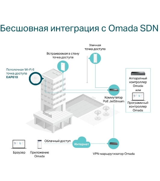 Потолочная двухдиапазонная точка доступа Wi-Fi TP-Link EAP610 AX1800