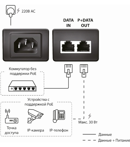 Инжектор PoE Origo OPE301GI 10/100/1000BASE-T 30Вт 100-240В(АС) (OPE301GI/30W/A1A)