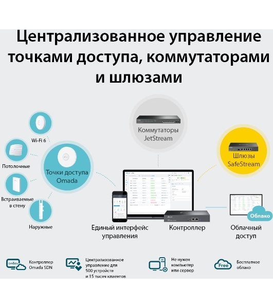 Контроллер TP-Link Omada hardware Controller OC300, 2 gigabit ethernet ports, 1 USB 3.0 port, managed up to 500 Omada Access Points/Switch/Gateway, support batch configuration, firmware upgradation, intelligent network monitoring and captive portal, easy management via Omada APP/Web UI/Cloud access.