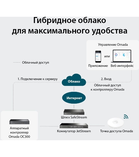 Контроллер TP-Link Omada hardware Controller OC300, 2 gigabit ethernet ports, 1 USB 3.0 port, managed up to 500 Omada Access Points/Switch/Gateway, support batch configuration, firmware upgradation, intelligent network monitoring and captive portal, easy management via Omada APP/Web UI/Cloud access.