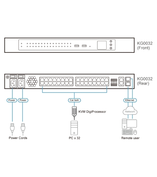 KVM переключатель ATEN 32-Port KVM over IP OmniBus Gateway