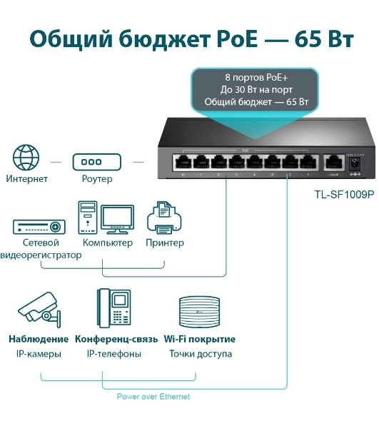 Коммутатор 9-port 10/100Mbps unmanaged switch with 8 PoE+ ports, compliant with 802.3af/at PoE, 65W PoE budget, support 250m Extend Mode, Priority mode and Isolation mode, desktop mount, plug and play.