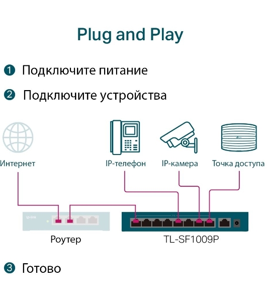Коммутатор 9-port 10/100Mbps unmanaged switch with 8 PoE+ ports, compliant with 802.3af/at PoE, 65W PoE budget, support 250m Extend Mode, Priority mode and Isolation mode, desktop mount, plug and play.