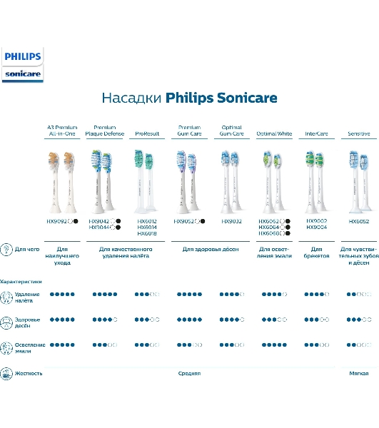 Электрическая зубная щетка Philips Sonicare 3100 series, 1 стандартная насадка C1 ProResults